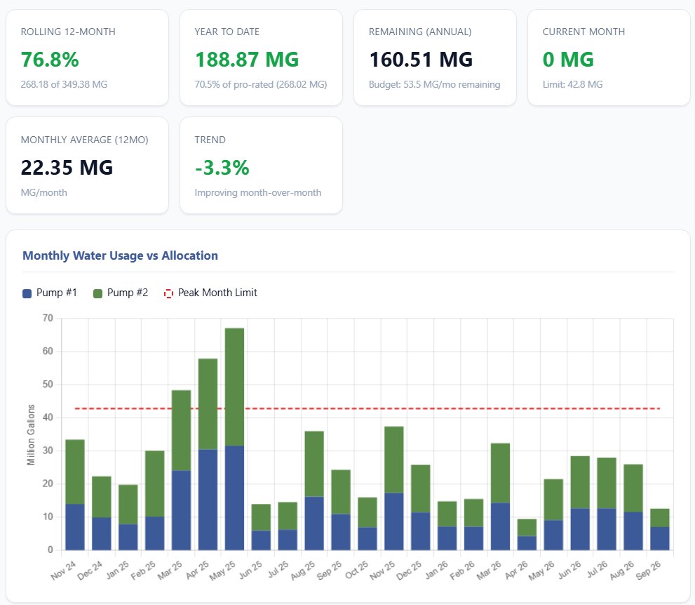 Permit dashboard: rolling 12-month use at 76.8 percent of allocation, year to date, remaining annual budget, and monthly pumpage by pump against the peak-month limit