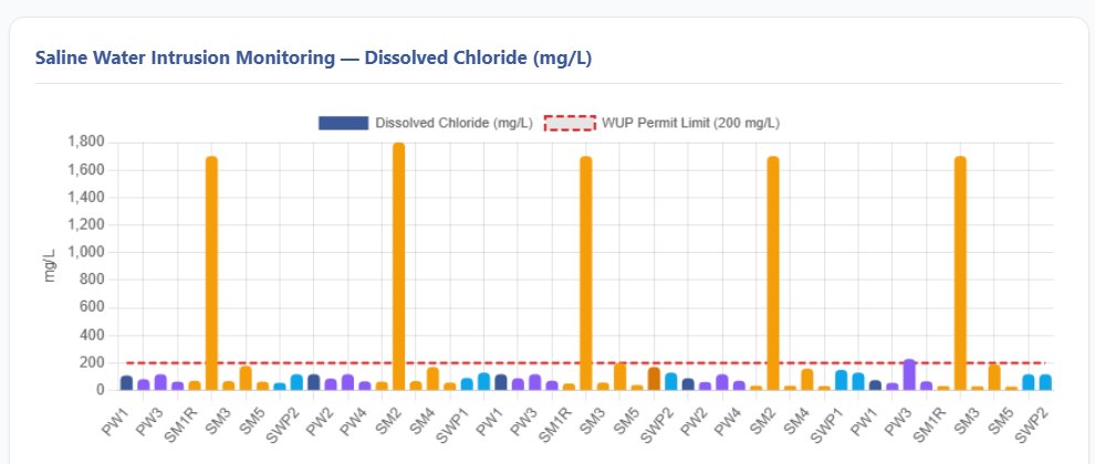 Saline water intrusion monitoring: dissolved chloride by well and sampling round against the permit limit of 200 milligrams per liter
